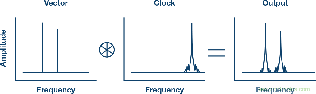 電源噪聲和時鍾抖動對高速DAC相位噪聲的影響的分析及管理