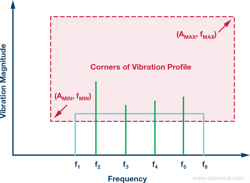 MEMS振動監控：從加速度到速度
