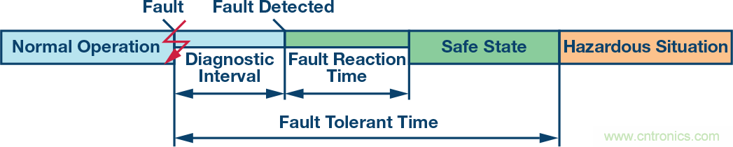 了解並延續&Sigma;-&Delta; ADC的安全運行