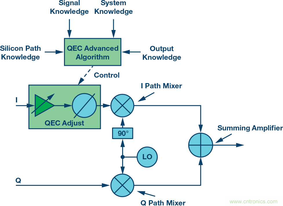 複數RF混頻器、零中頻架構及高級算法： 下一代SDR收發器中的黑魔法