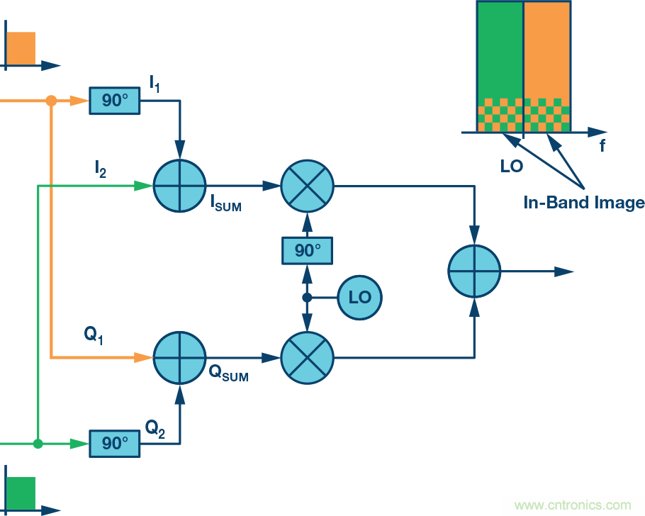 複數RF混頻器、零中頻架構及高級算法： 下一代SDR收發器中的黑魔法
