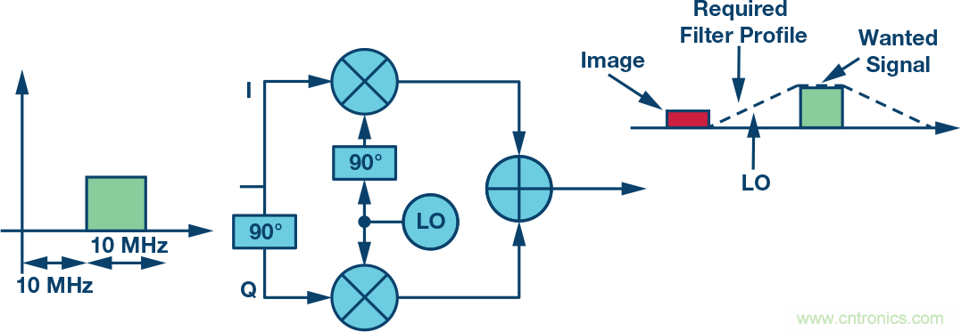 複數RF混頻器、零中頻架構及高級算法： 下一代SDR收發器中的黑魔法