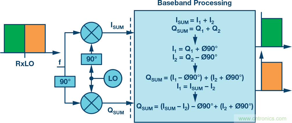 複數RF混頻器、零中頻架構及高級算法： 下一代SDR收發器中的黑魔法