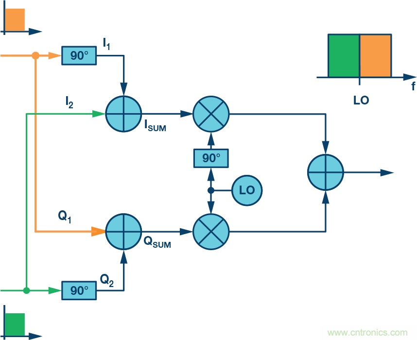 複數RF混頻器、零中頻架構及高級算法： 下一代SDR收發器中的黑魔法
