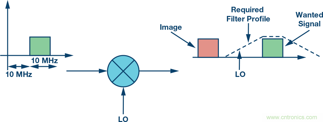 複數RF混頻器、零中頻架構及高級算法： 下一代SDR收發器中的黑魔法