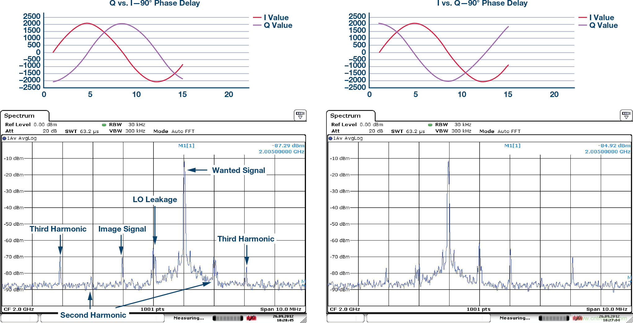 複數RF混頻器、零中頻架構及高級算法： 下一代SDR收發器中的黑魔法
