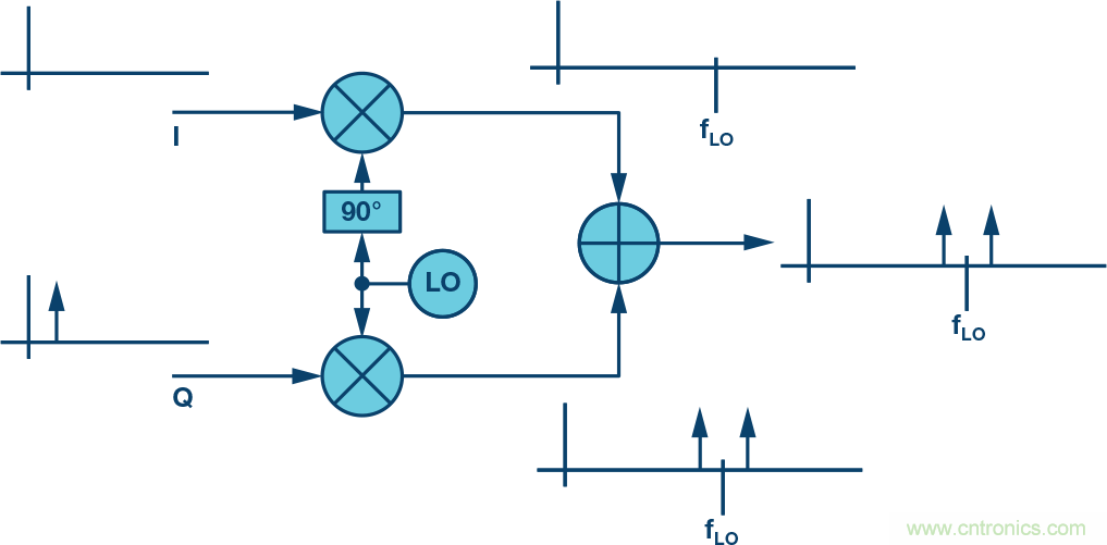 複數RF混頻器、零中頻架構及高級算法： 下一代SDR收發器中的黑魔法