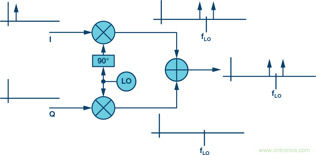 複數RF混頻器、零中頻架構及高級算法： 下一代SDR收發器中的黑魔法