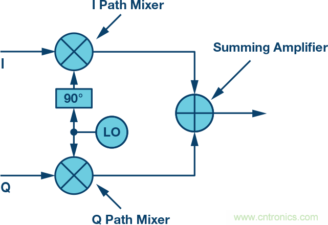 複數RF混頻器、零中頻架構及高級算法： 下一代SDR收發器中的黑魔法
