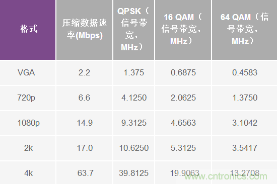 無人飛行器應用中基於SDR的高分辨率、低延遲視頻傳輸