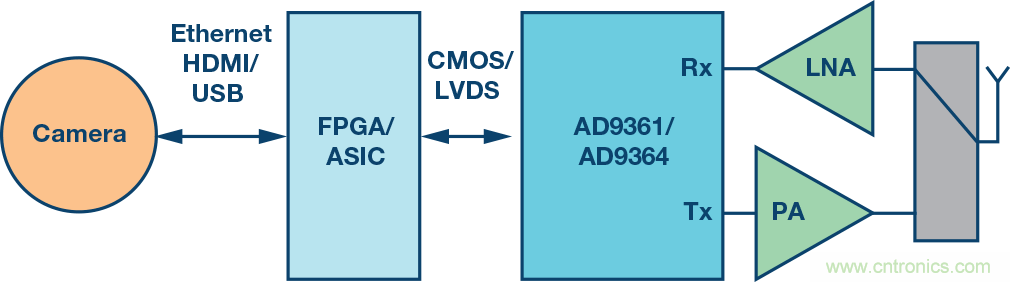 無人飛行器應用中基於SDR的高分辨率、低延遲視頻傳輸