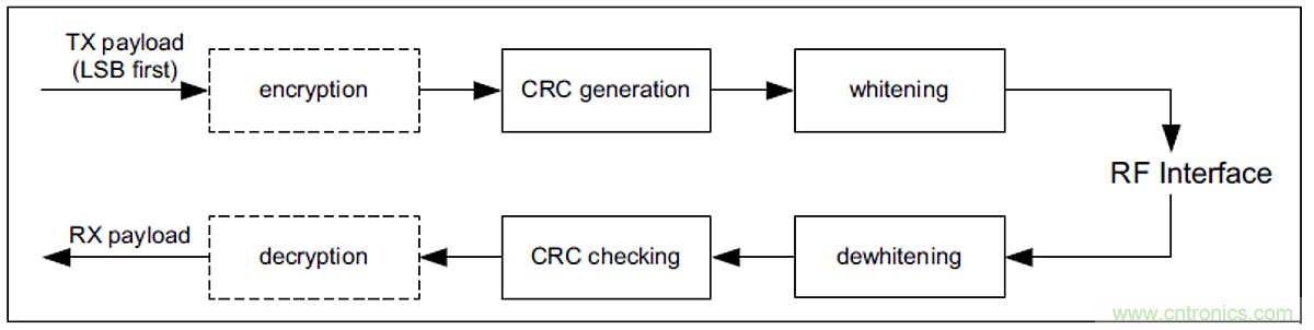 藍牙5.0的變化讓物理層測試更複雜