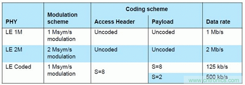 藍牙5.0的變化讓物理層測試更複雜