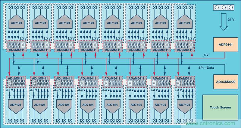 突破PLCDCS多通道模擬輸入通道間隔離、高密度和EMI高輻射的設計障礙