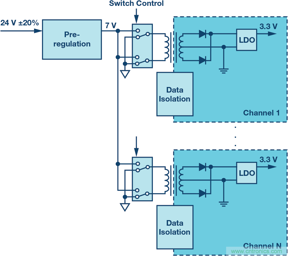 突破PLCDCS多通道模擬輸入通道間隔離、高密度和EMI高輻射的設計障礙