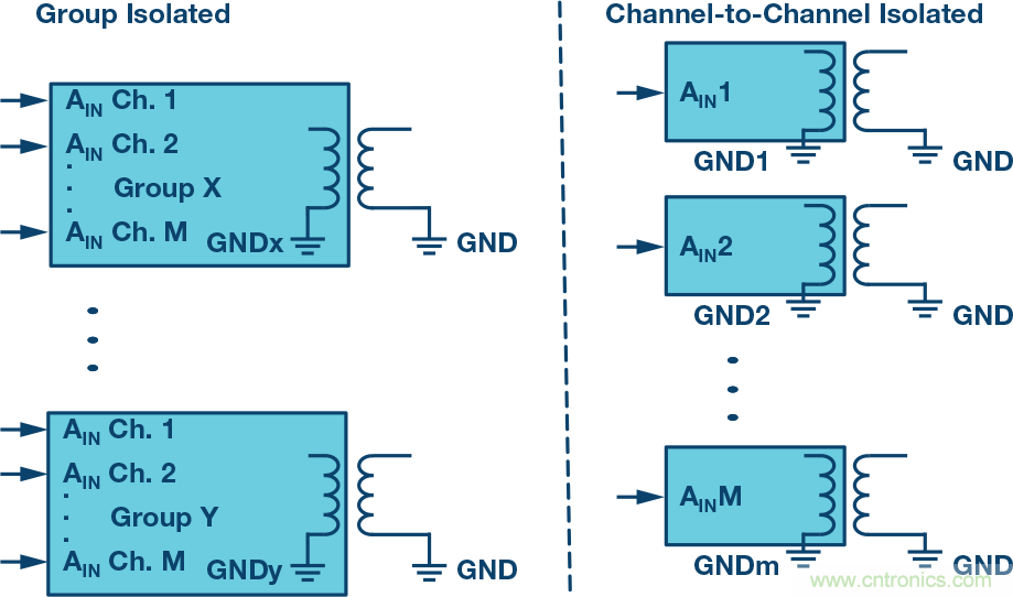 突破PLCDCS多通道模擬輸入通道間隔離、高密度和EMI高輻射的設計障礙