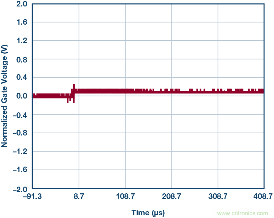 為什麼要在 MOSFET 柵極前麵放一個 100 &Omega; 電阻？
