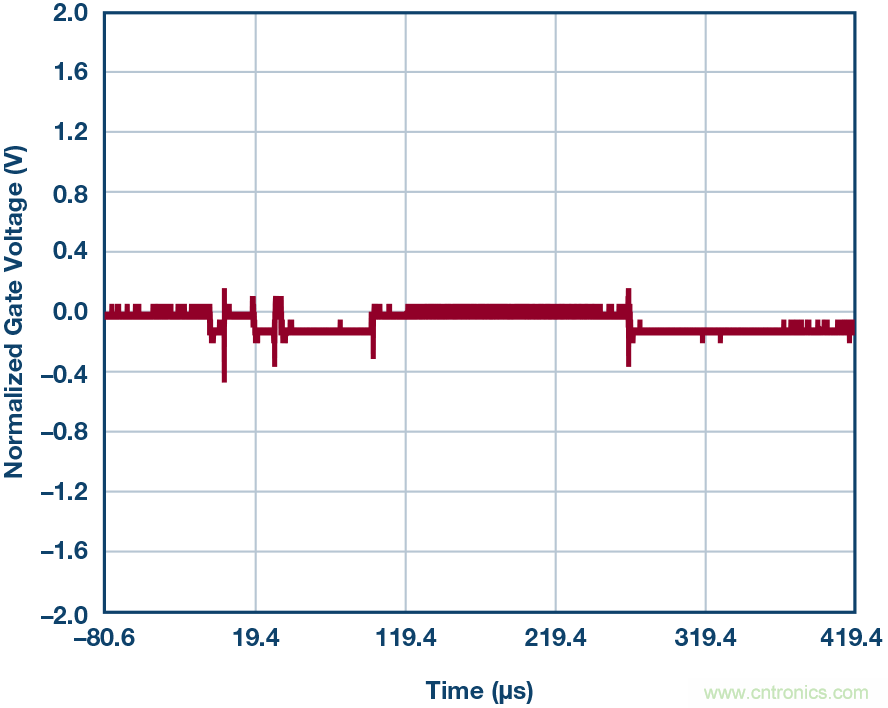 為什麼要在 MOSFET 柵極前麵放一個 100 &Omega; 電阻？