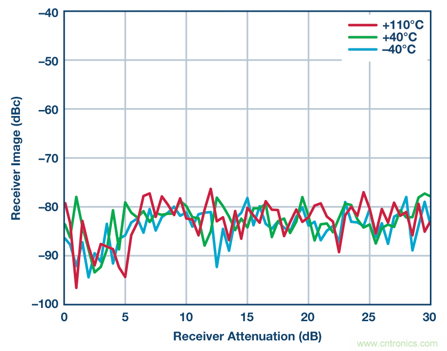 零中頻的優勢： PCB 尺寸減小 50% ， 成本降低三分之二