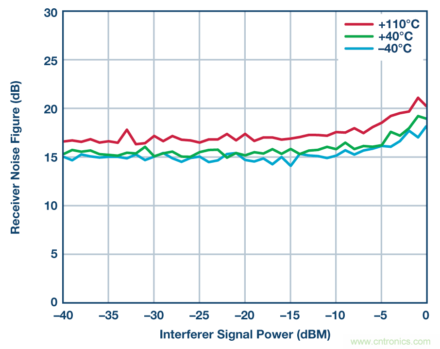 零中頻的優勢： PCB 尺寸減小 50% ， 成本降低三分之二