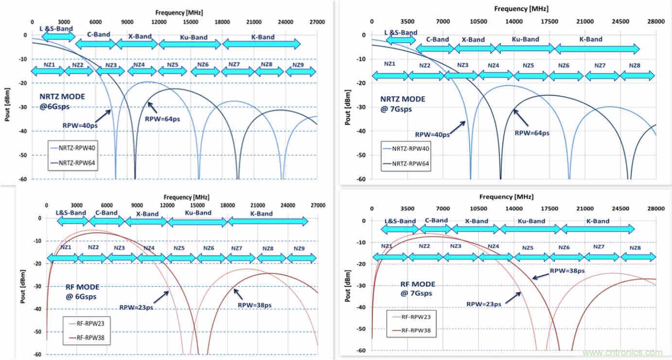 世界第一款K波段DAC背後的設計秘密