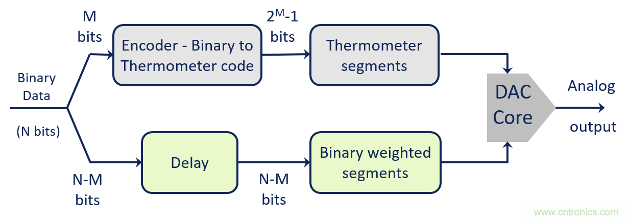 世界第一款K波段DAC背後的設計秘密