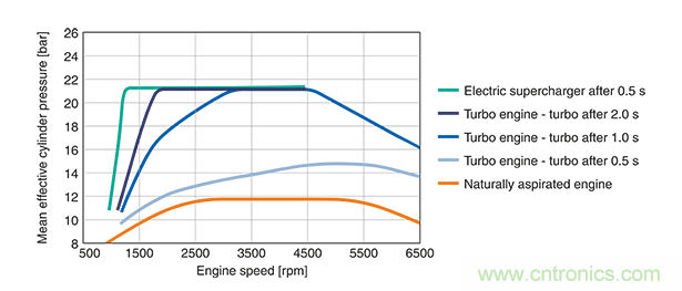 怎麼看待汽車電子車載48V技術方案
