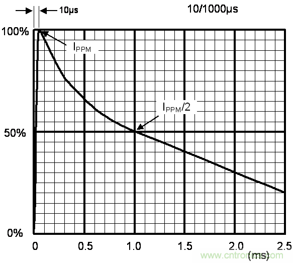如何提升CAN總線浪湧防護？