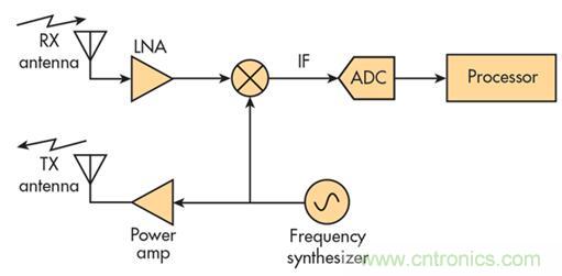 單芯片毫米波雷達傳感器有哪些優勢？