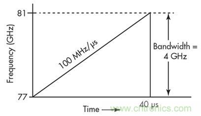 單芯片毫米波雷達傳感器有哪些優勢？