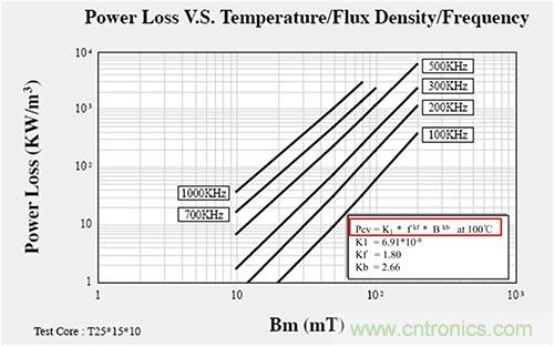 是什麼限製了電源小型化？