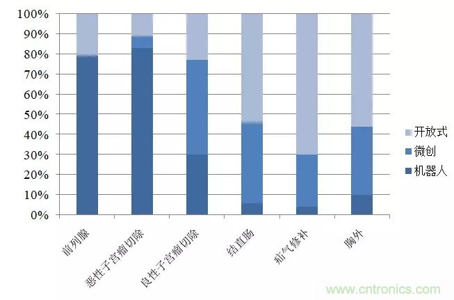 深度報告|手術機器人的臨床、市場及技術發展調研