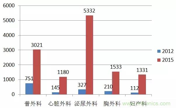 深度報告|手術機器人的臨床、市場及技術發展調研