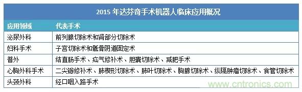 深度報告|手術機器人的臨床、市場及技術發展調研