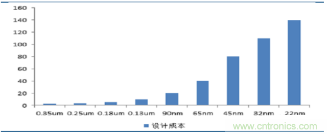 10分鍾了解FPGA市場現狀和未來趨勢