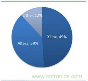 10分鍾了解FPGA市場現狀和未來趨勢