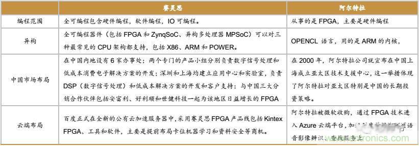 10分鍾了解FPGA市場現狀和未來趨勢