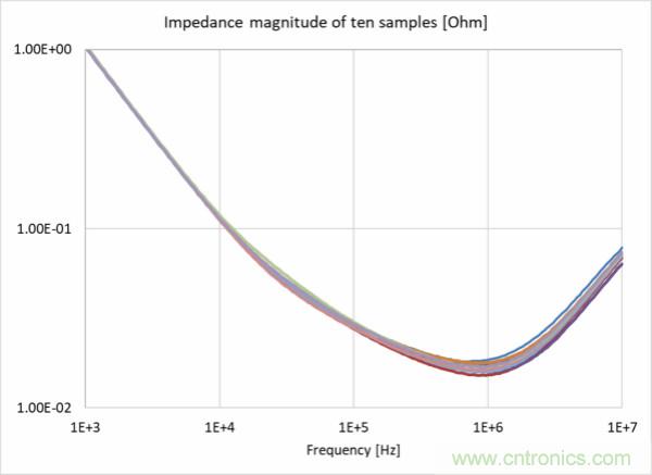 自製吸錫線夾具來測量旁路電容的特征參數