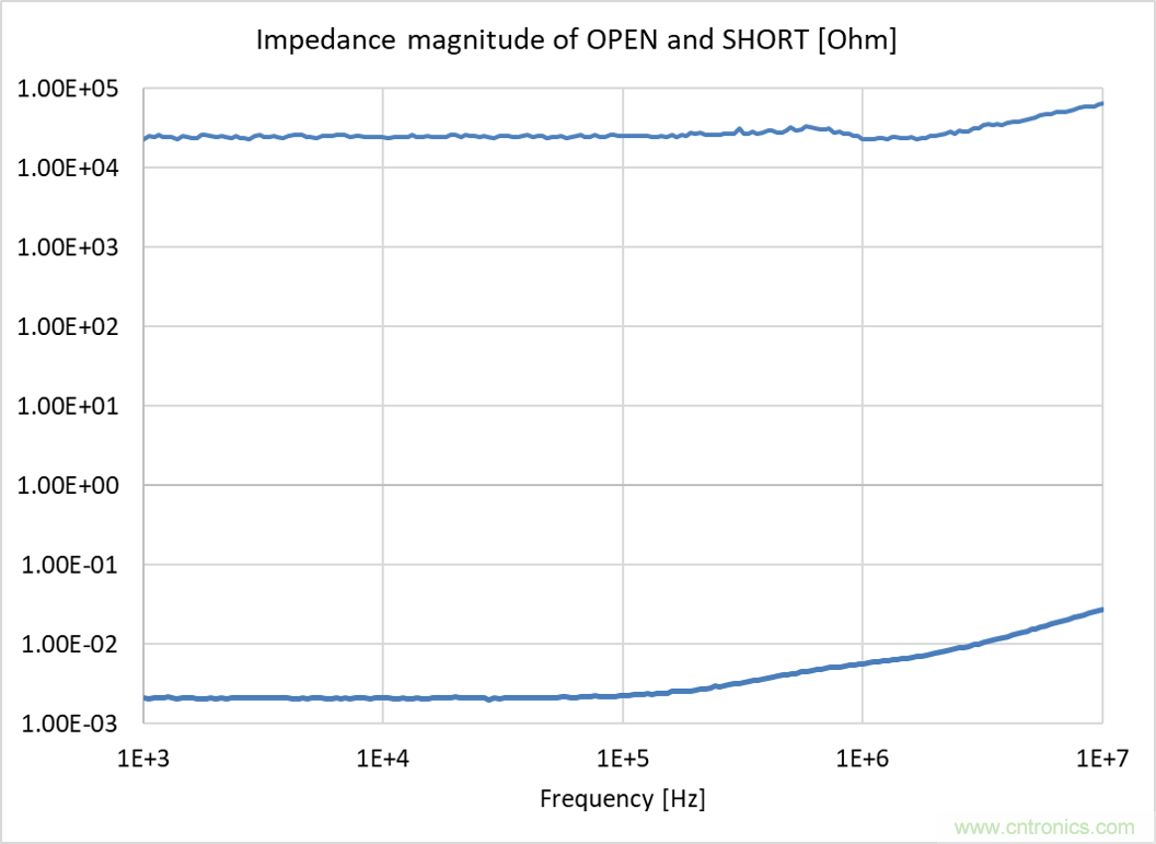 自製吸錫線夾具來測量旁路電容的特征參數