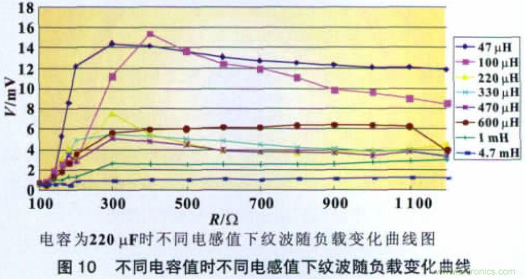 開關電源CLC紋波抑製電路特性分析