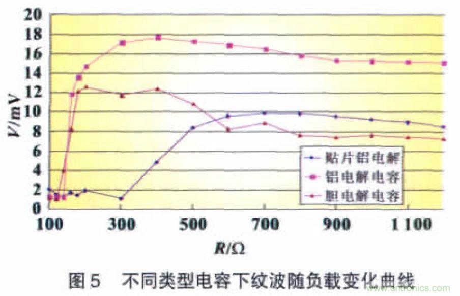開關電源CLC紋波抑製電路特性分析