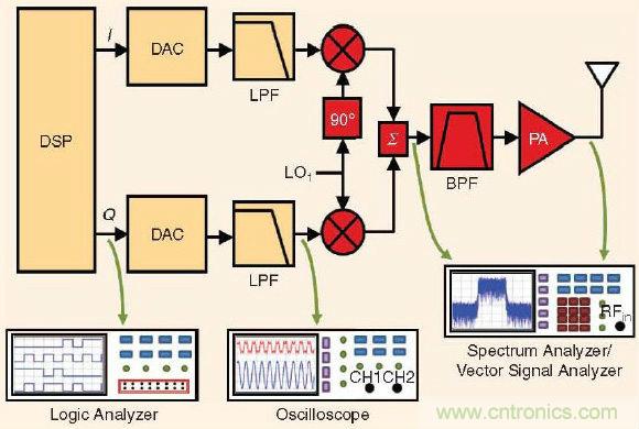 大牛幹貨：軟件無線電的設計和測試