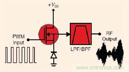 大牛幹貨：軟件無線電的設計和測試