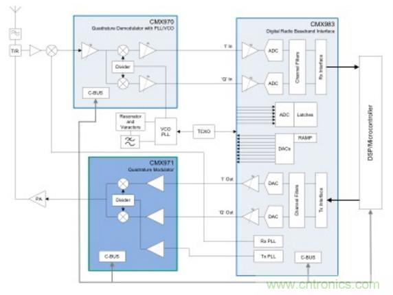 用於實現更快RF設計的構建模塊策略