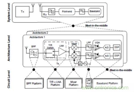 用於實現更快RF設計的構建模塊策略