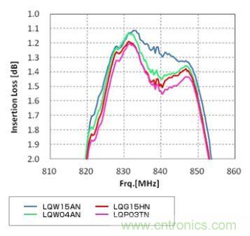 高頻電路設計中，如何應對&ldquo;不理想&rdquo;的電容與電感？