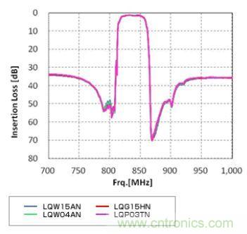 高頻電路設計中，如何應對&ldquo;不理想&rdquo;的電容與電感？