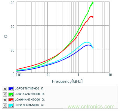 高頻電路設計中，如何應對&ldquo;不理想&rdquo;的電容與電感？