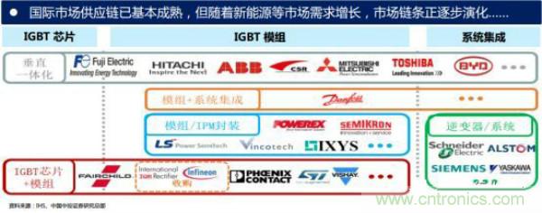 堪稱工業中的&ldquo;CPU&rdquo;：IGBT，中外差距有多大