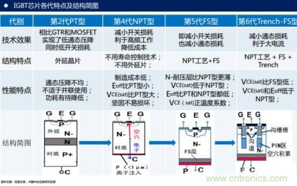堪稱工業中的&ldquo;CPU&rdquo;：IGBT，中外差距有多大